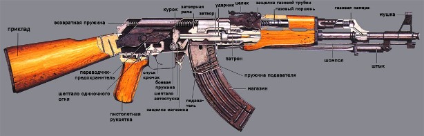 Разборка и сборка автомата АК-47 и карабинов серии «Сайга»